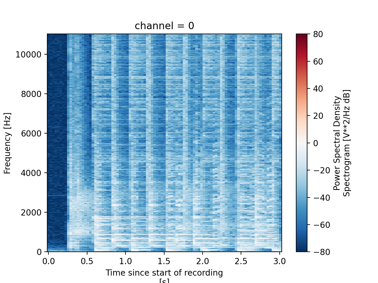 Computing spectrograms - soundevent