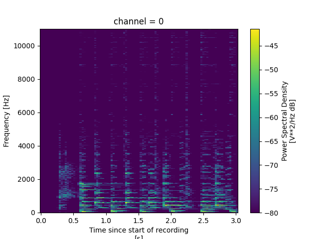 channel = 0