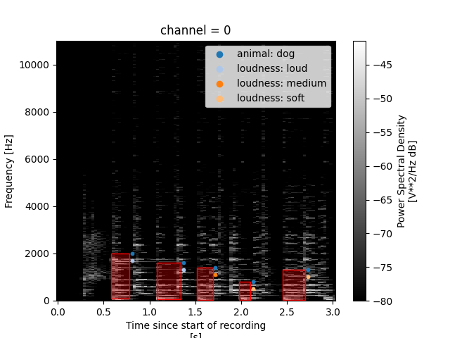 channel = 0