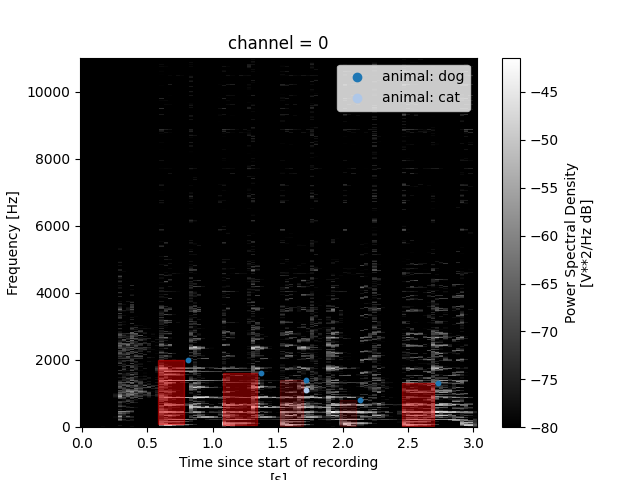 channel = 0